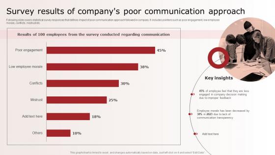 Survey Results Of Companys Poor Communication Optimizing Upward Communication Techniques