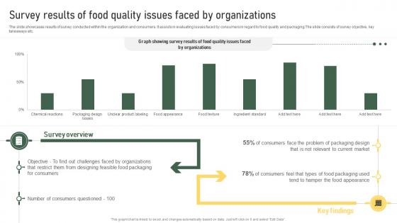 Survey Results Of Food Quality Issues Faced By Organizations Strategic Food Packaging