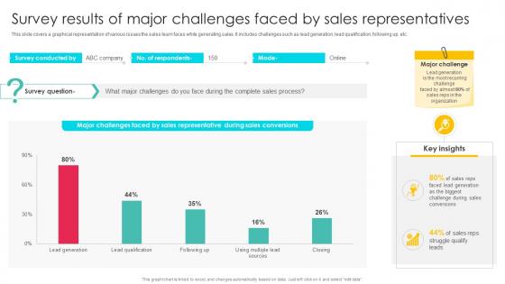 Survey Results Of Major Challenges Sales Outreach Strategies For Effective Lead Generation