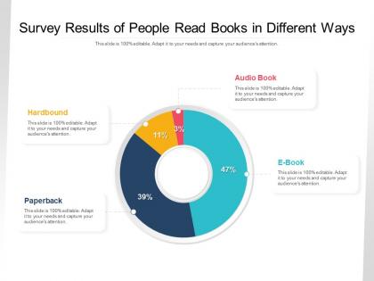 Survey results of people read books in different ways