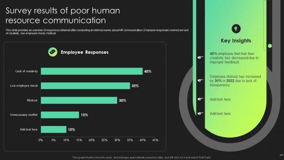 Survey Results Of Poor Human Resource Communication Hr Communication Strategies Employee Engagement