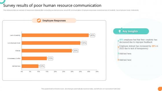 Survey Results Of Poor Human Resource Communication Workforce Communication HR Plan