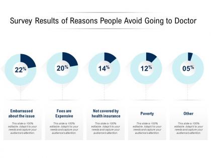 Survey results of reasons people avoid going to doctor