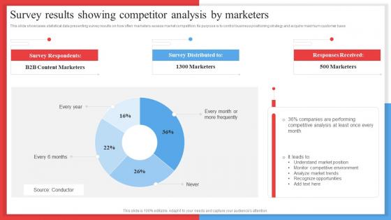Survey Results Showing Competitor Analysis By Marketers Competitor Analysis Framework MKT SS V