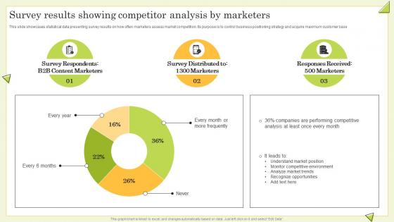 Survey Results Showing Competitor Analysis By Marketers Guide To Perform Competitor Analysis