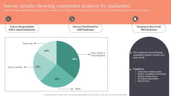 Survey Results Showing Competitor Analysis By Marketers Strategic Guide To Gain MKT SS V