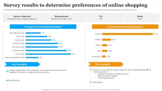 Survey Results To Determine Preferences Of Online Implementing Marketing Strategies
