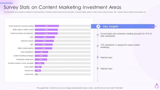 Survey Stats On Content Marketing Investment Areas