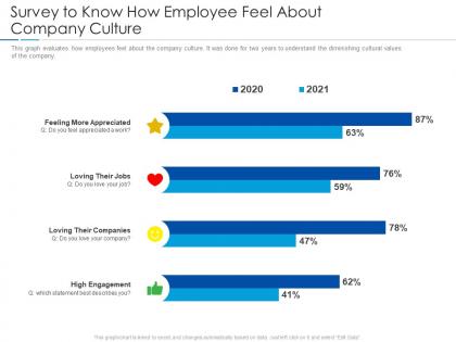 Survey to know how employee feel about company culture improving workplace culture ppt mockup