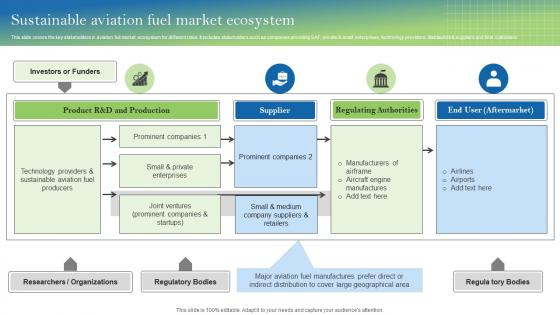 Sustainable Aviation Fuel Market Ecosystem