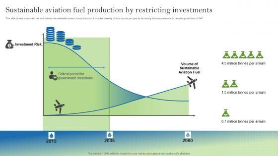 Sustainable Aviation Fuel Production By Restricting Investments