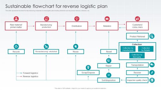 Sustainable Flowchart For Reverse Logistic Plan