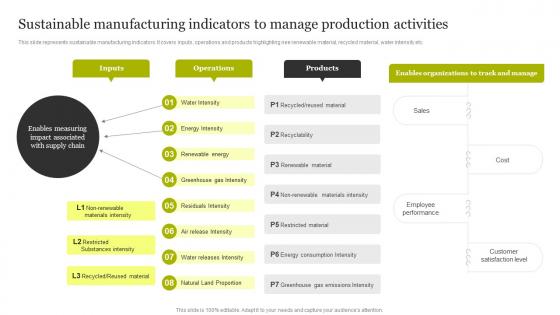 Sustainable Manufacturing Indicators To Manage Production Activities Smart Production Technology Implementation
