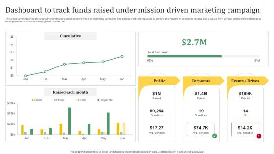 Sustainable Marketing Solutions Dashboard To Track Funds Raised Under Mission Driven MKT SS V