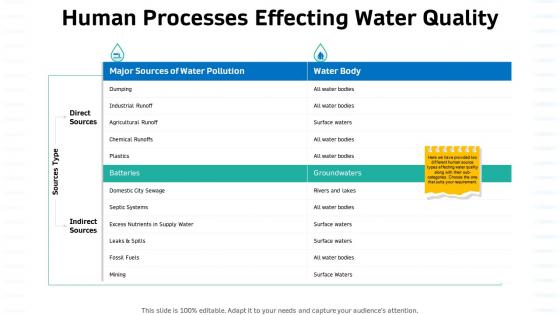 Sustainable water management human processes effecting water quality