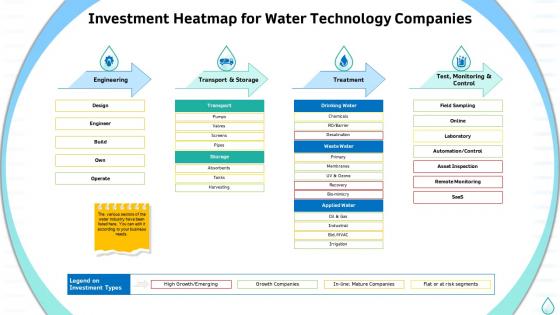 Sustainable water management investment heatmap for water technology