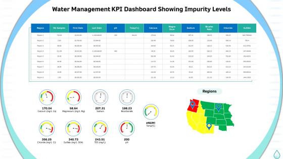 Sustainable water management kpi dashboard showing impurity levels