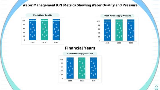 Sustainable water management kpi metrics showing water quality