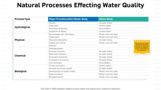 Sustainable water management natural processes effecting water quality