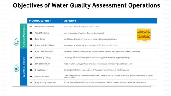 Sustainable water management objectives quality assessment operations