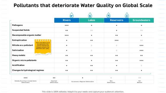 Sustainable water management pollutants deteriorate water quality global