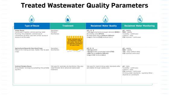 Sustainable water management treated wastewater quality parameters