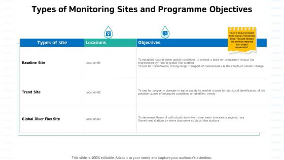 Sustainable water management types monitoring sites programme objectives