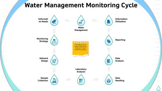 Sustainable water management water management monitoring cycle
