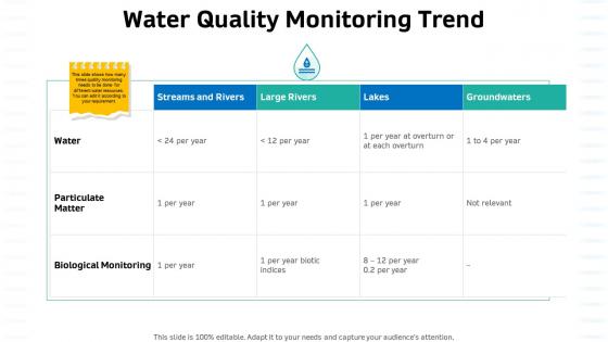 Sustainable water management water quality monitoring trend