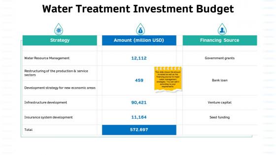 Sustainable water management water treatment investment budget