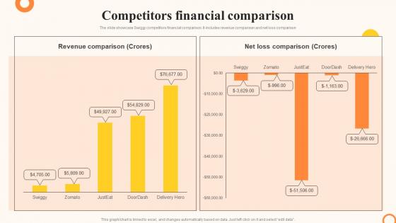 Swiggy Company Profile Competitors Financial Comparison Ppt Demonstration CP SS