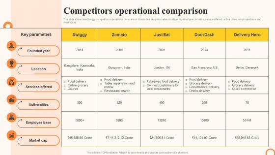 Swiggy Company Profile Competitors Operational Comparison Ppt Diagrams CP SS