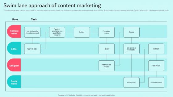 Swim Lane Approach Of Content Marketing Brand Content Strategy Guide MKT SS V