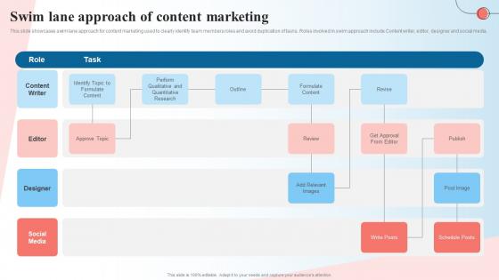 Swim Lane Approach Of Content Marketing Creating A Content Marketing Guide MKT SS V