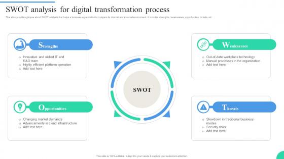 SWOT Analysis For Digital Transformation Process IT Adoption Strategies For Changing