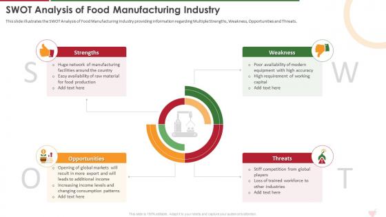 Swot Analysis Of Food Manufacturing Industry Ppt Powerpoint Formates