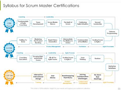 Syllabus for scrum master certifications psm process it ppt pictures