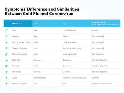 Symptoms difference and similarities between cold flu and coronavirus