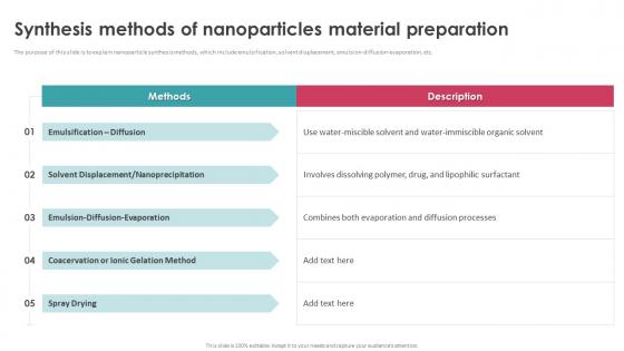 Synthesis Methods Of Nanoparticles Material Preparation