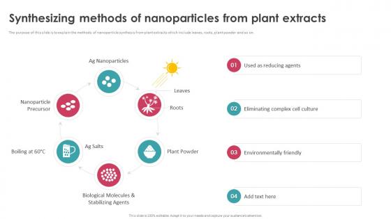Synthesizing Methods Of Nanoparticles From Plant Extracts