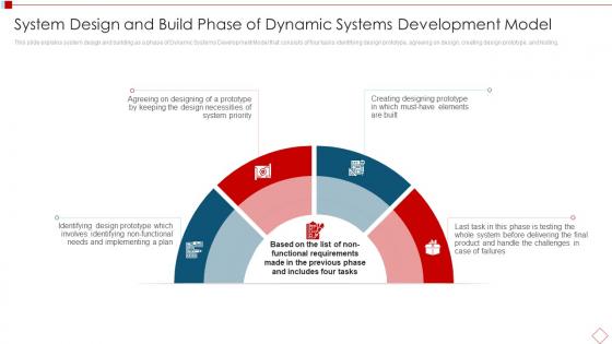 System Design And Build Phase Of Dynamic Systems Development Model