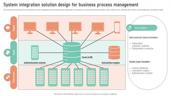 System Integration Solution Design For Business Process Management