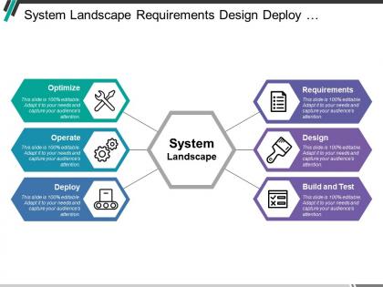 System landscape requirements design deploy operate and optimize