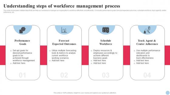 Systematic Planning And Development Understanding Steps Of Workforce Management Process