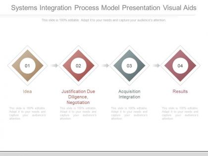 Systems integration process model presentation visual aids