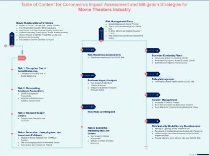 Table of content for mitigation strategies for movie theaters industry ppt graphics