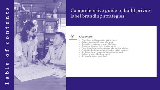 Table Of Contents Comprehensive Guide To Build Private Label Branding Strategies