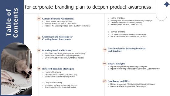 Table Of Contents Corporate Branding Plan To Deepen Product Awareness Ppt Topics