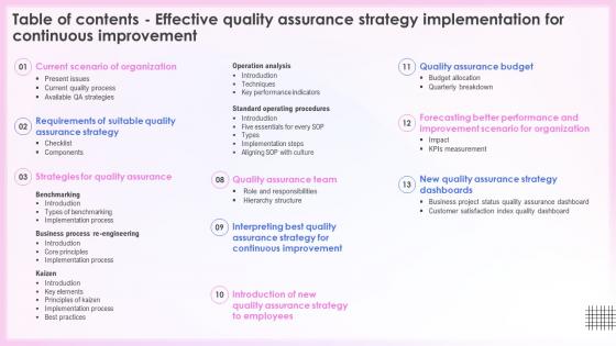 Table Of Contents For Effective Quality Assurance Strategy Implementation For Continuous