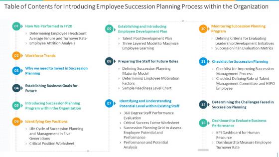 Table Of Contents For Introducing Employee Succession Planning Process Within The Organization